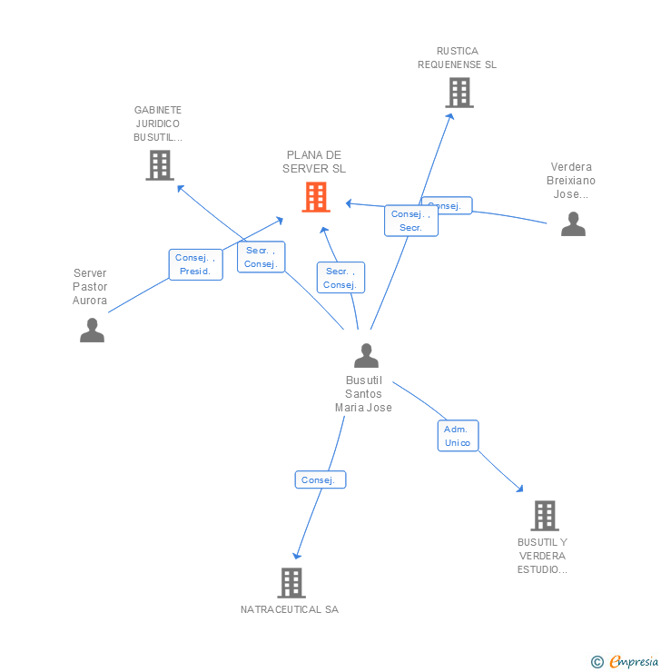 Vinculaciones societarias de PLANA DE SERVER SL