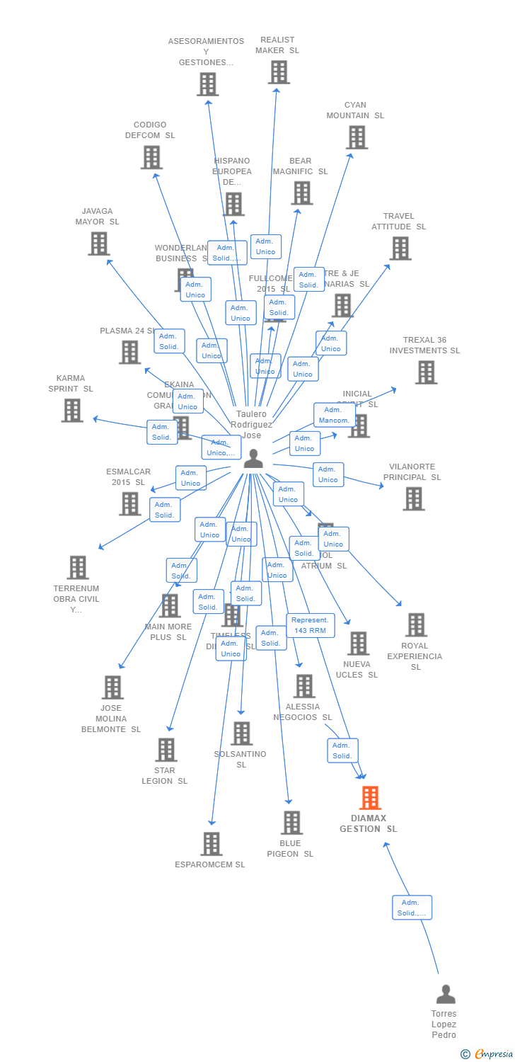 Vinculaciones societarias de DIAMAX GESTION SL