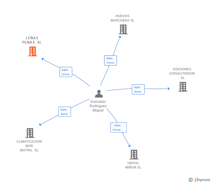 Vinculaciones societarias de LEÑAS PENAS SL