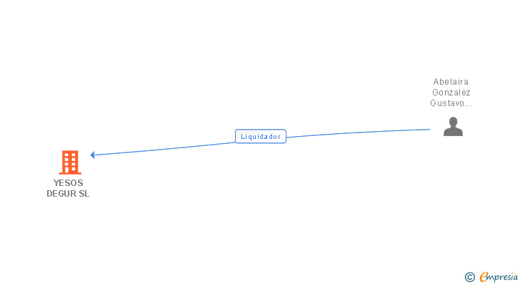 Vinculaciones societarias de YESOS DEGUR SL
