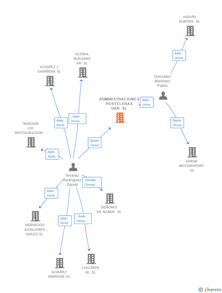 Vinculaciones societarias de ADMINISTRACIONES HOSTELERAS DAR SL