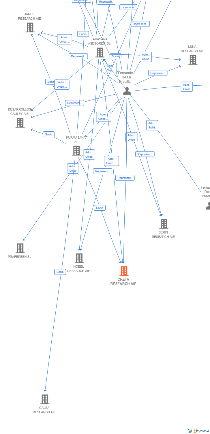 Vinculaciones societarias de CRETA RESEARCH AIE