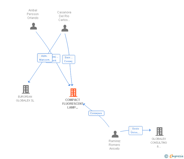 Vinculaciones societarias de COMPACT FLUORESCENT LAMP EUROPEAN COMPANY SA