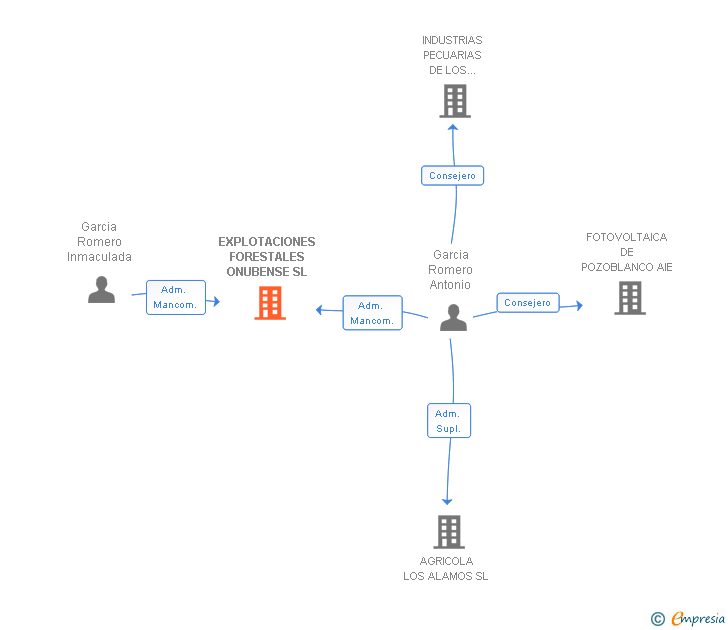 Vinculaciones societarias de EXPLOTACIONES FORESTALES ONUBENSE SL