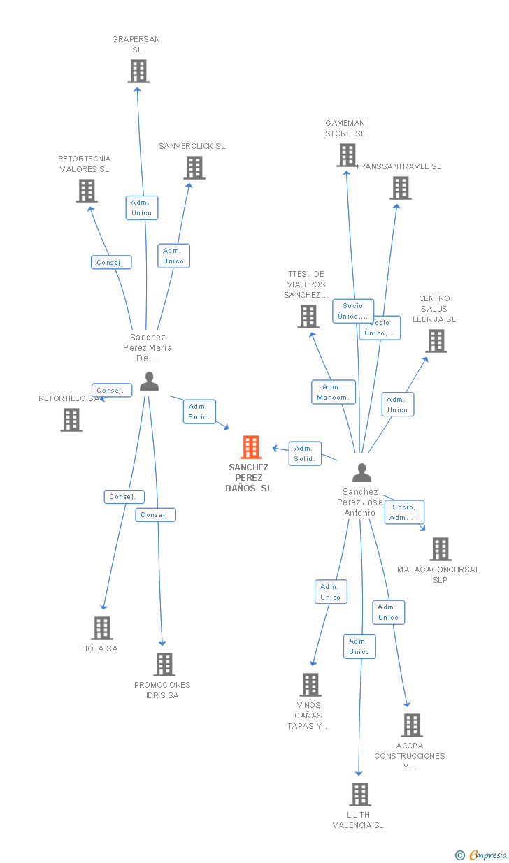 Vinculaciones societarias de SANCHEZ PEREZ BAÑOS SL