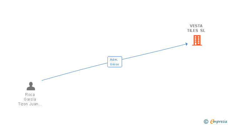 Vinculaciones societarias de VESTA TILES SL (EXTINGUIDA)
