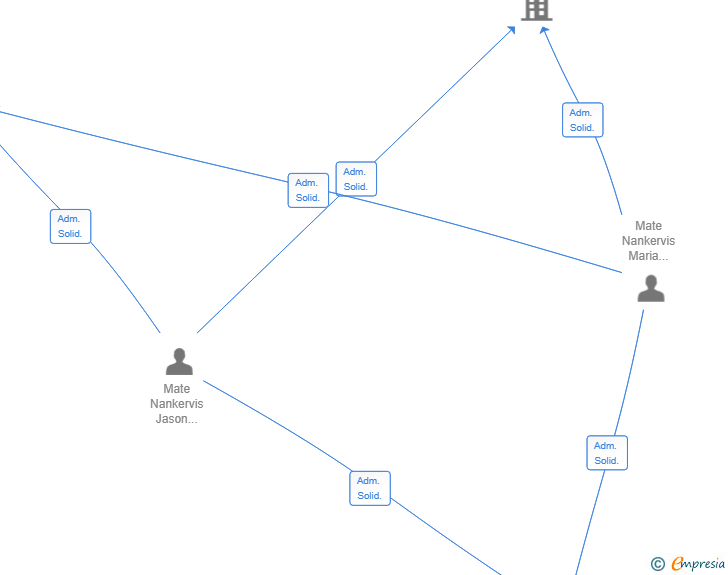 Vinculaciones societarias de BESCORP HEALTH SL