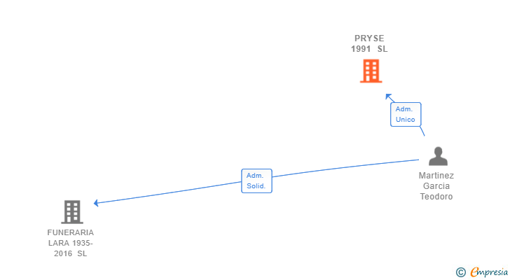 Vinculaciones societarias de PRYSE 1991 SL