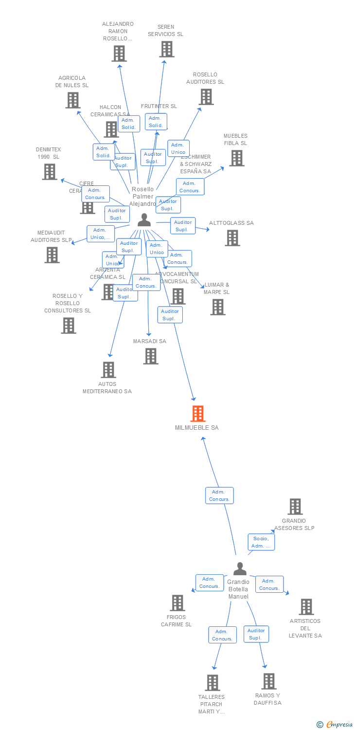 Vinculaciones societarias de MILMUEBLE SA