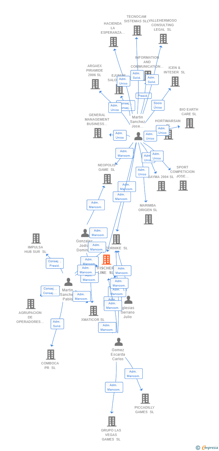 Vinculaciones societarias de FISCHER LINE SL