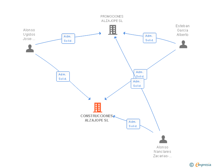 Vinculaciones societarias de CONSTRUCCIONES ALZAJOPE SL