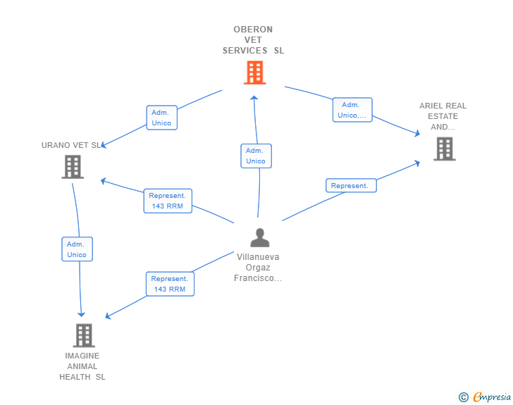 Vinculaciones societarias de OBERON VET SERVICES SL