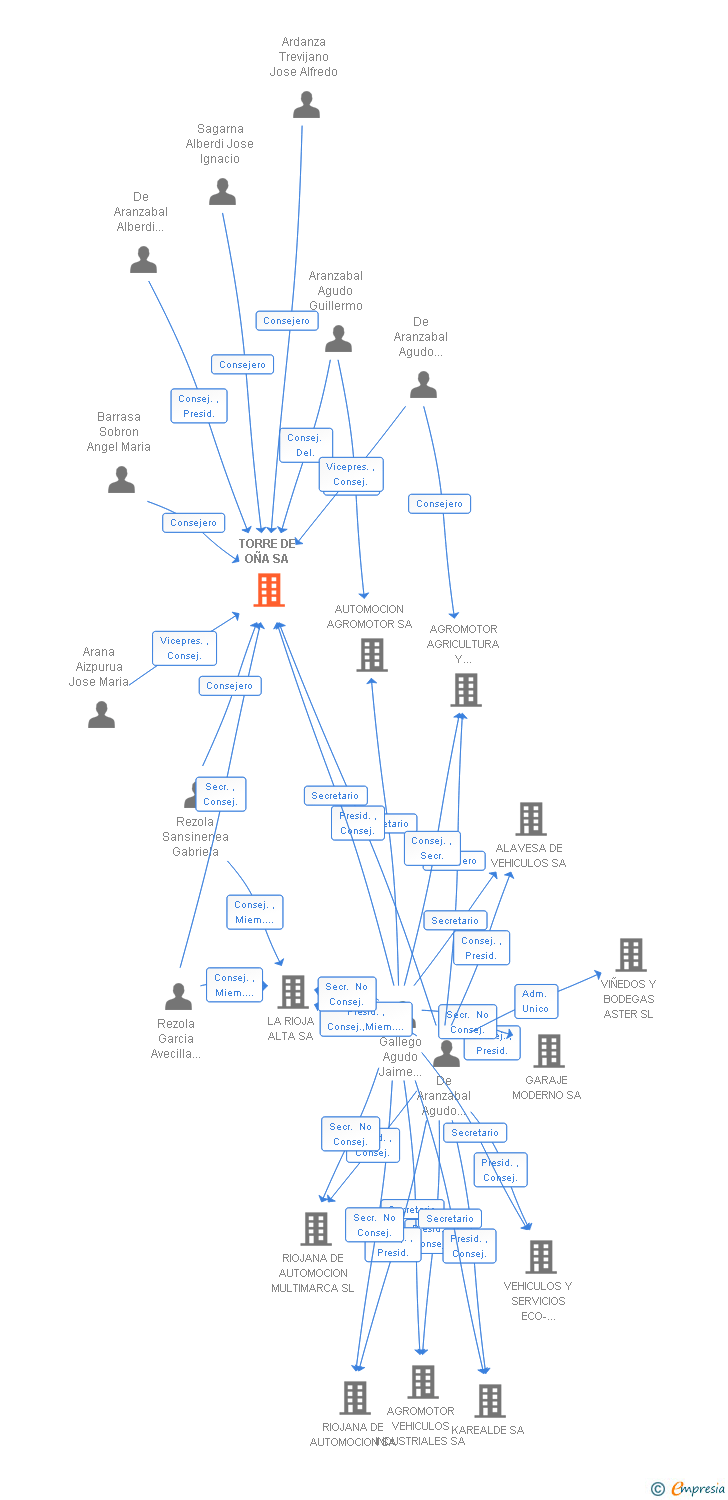 Vinculaciones societarias de TORRE DE OÑA SA