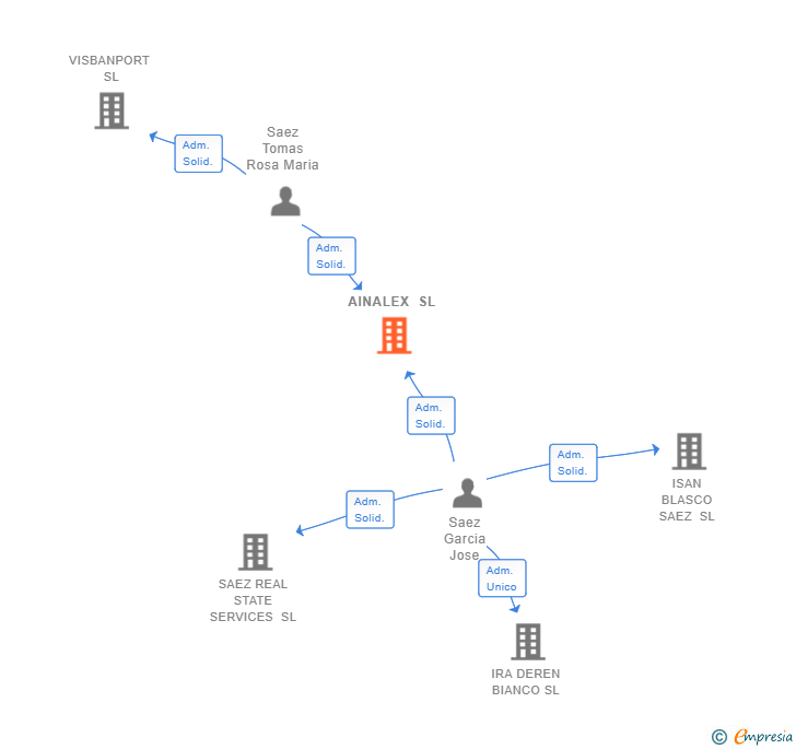 Vinculaciones societarias de AINALEX SL