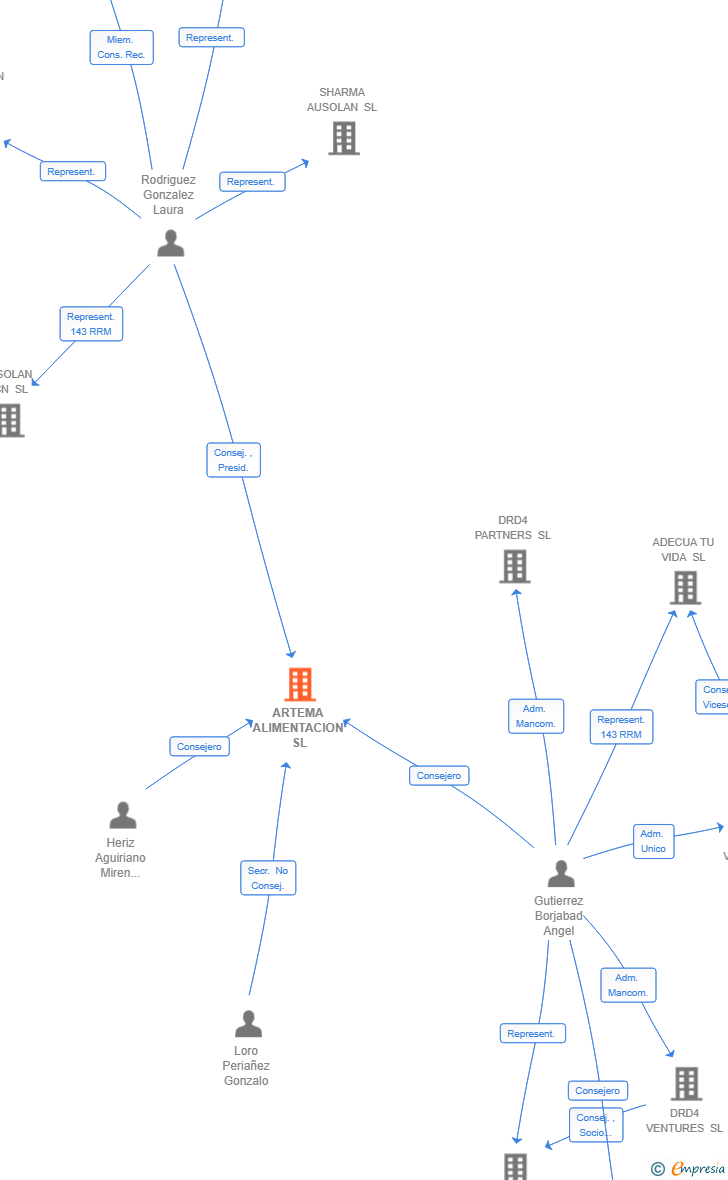Vinculaciones societarias de ARTEMA ALIMENTACION SL