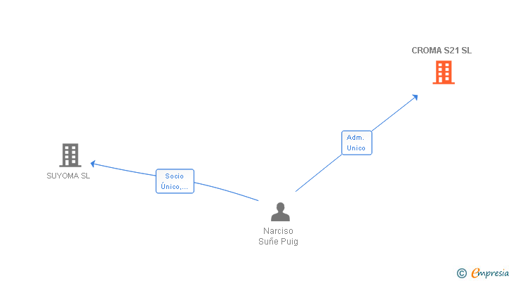 Vinculaciones societarias de CROMA S21 SL
