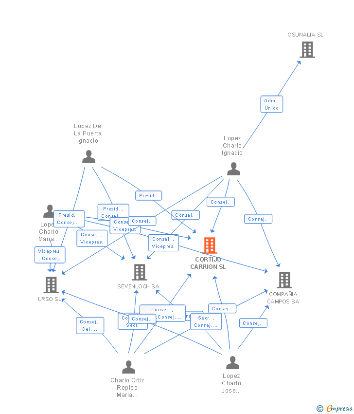 Vinculaciones societarias de CORTIJO CARRION SL