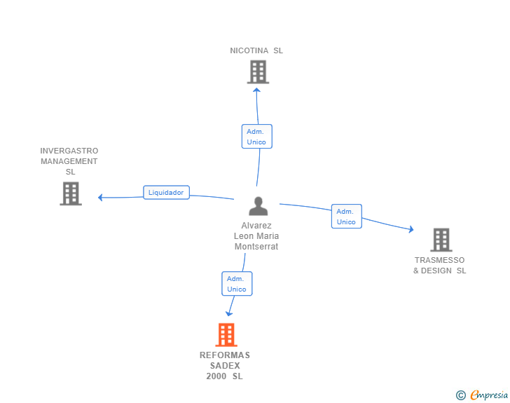 Vinculaciones societarias de REFORMAS SADEX 2000 SL