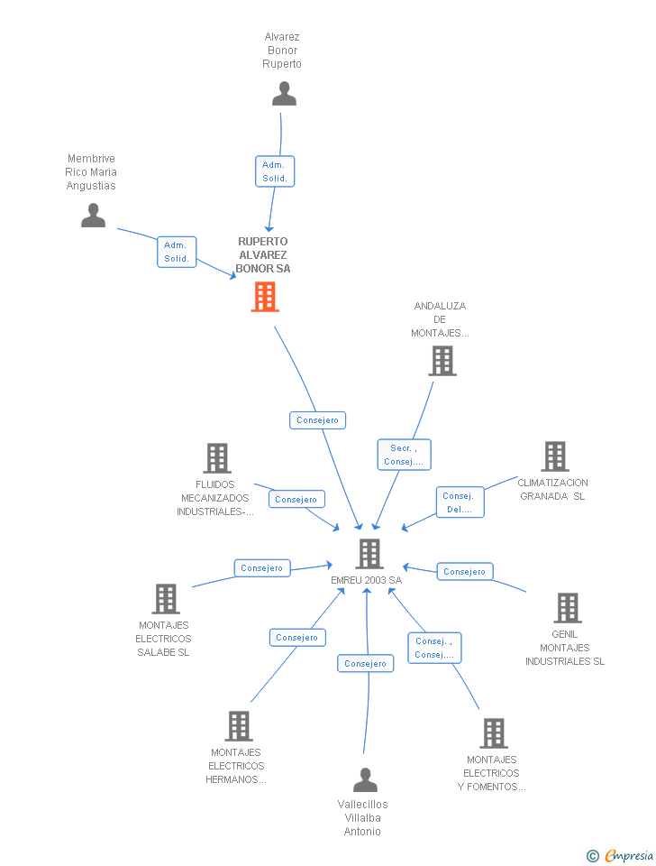 Vinculaciones societarias de RUPERTO ALVAREZ BONOR SL