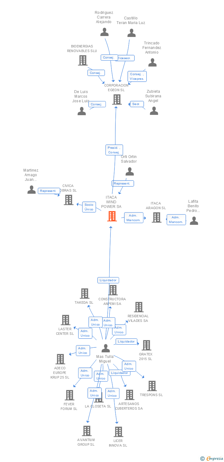 Vinculaciones societarias de ITACA WIND POWER SA