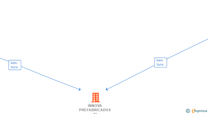 Vinculaciones societarias de INNOVA PREFABRICADOS SL
