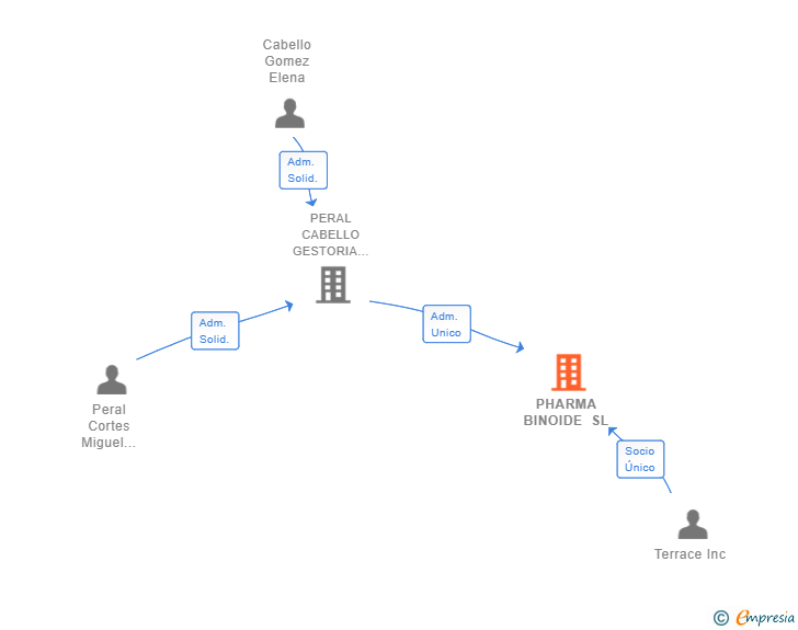 Vinculaciones societarias de PHARMA BINOIDE SL