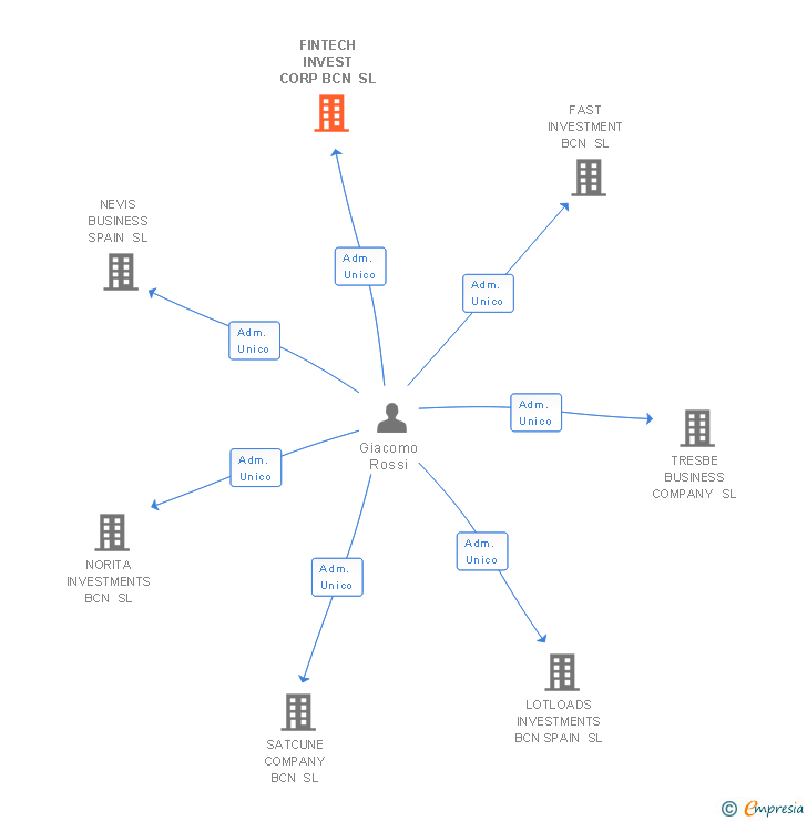 Vinculaciones societarias de FINTECH INVEST CORP BCN SL