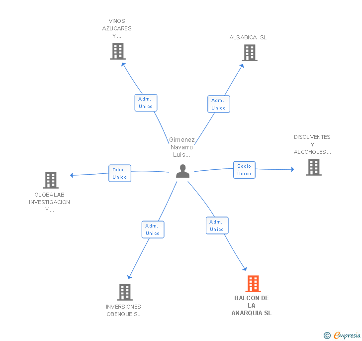 Vinculaciones societarias de BALCON DE LA AXARQUIA SL