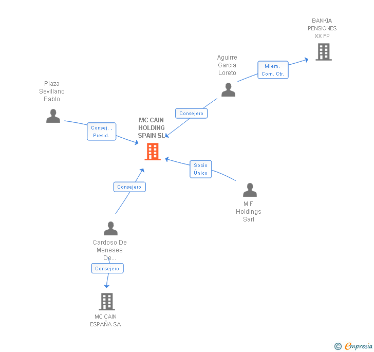 Vinculaciones societarias de MC CAIN HOLDING SPAIN SL