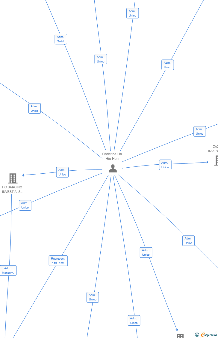 Vinculaciones societarias de GREY DOVE SL