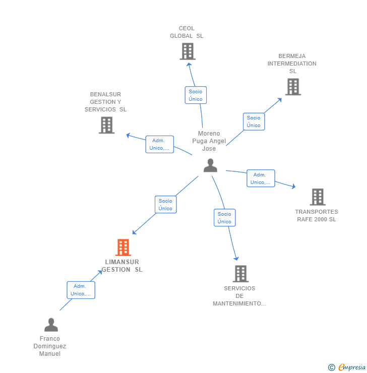 Vinculaciones societarias de LIMANSUR GESTION SL