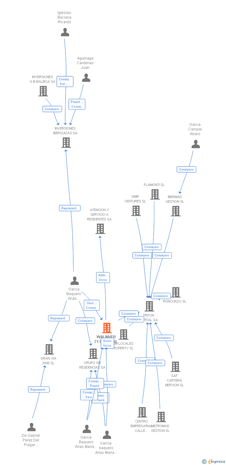 Vinculaciones societarias de WALINVER 21 GROUP SL