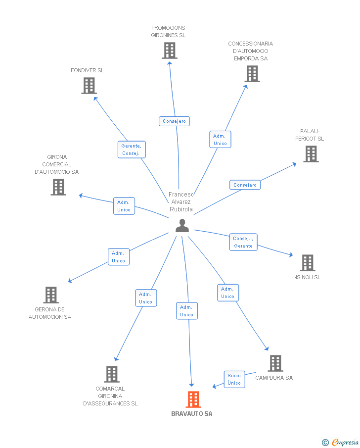 Vinculaciones societarias de BRAVAUTO SA (EXTINGUIDA)
