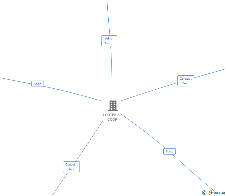 Vinculaciones societarias de SOLUCIONES DE INSPECCION Y CONTROL DE CALIDAD DE SOLDADURAS SL
