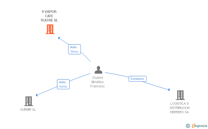Vinculaciones societarias de 9 VAPOR CAFE TEATRE SL
