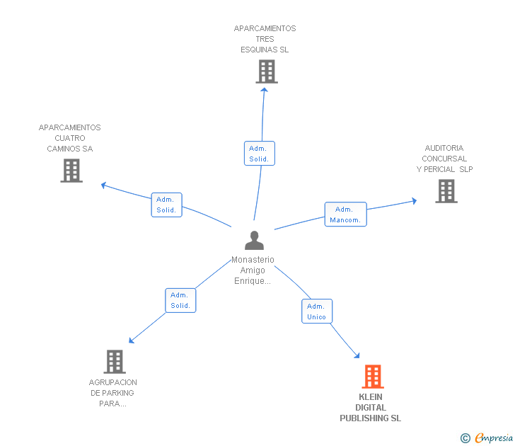 Vinculaciones societarias de KLEIN DIGITAL PUBLISHING SL