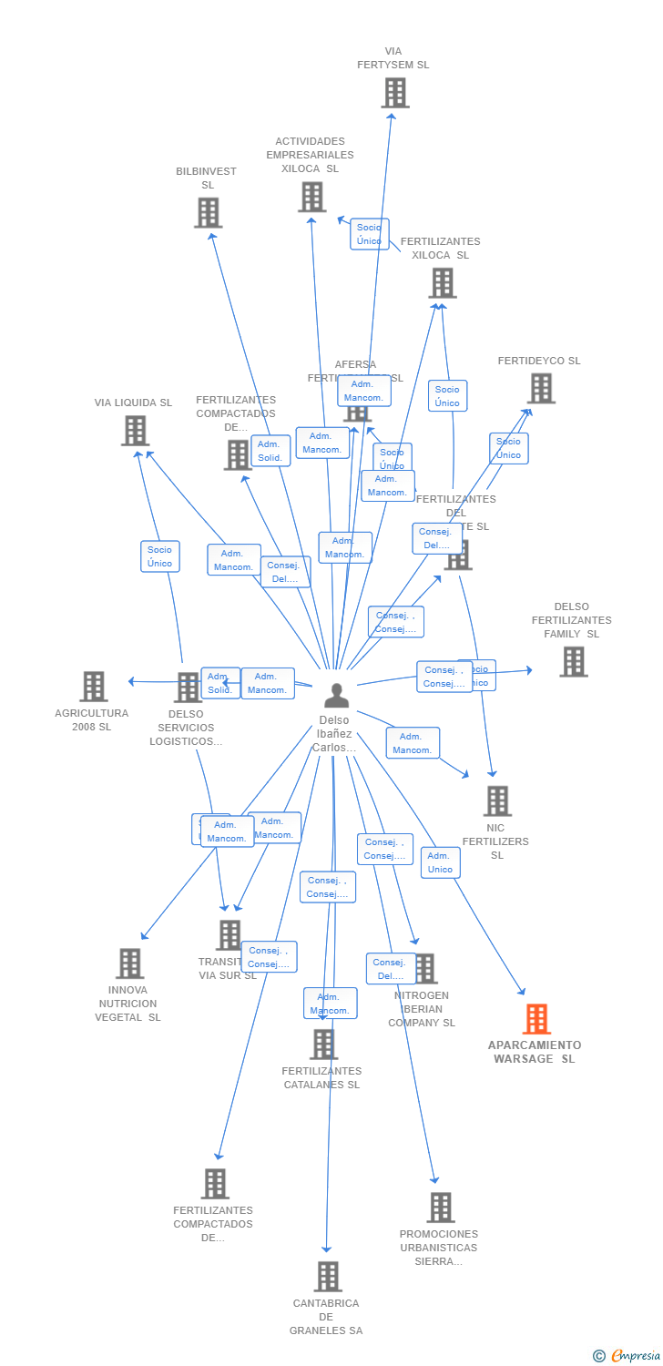 Vinculaciones societarias de APARCAMIENTO WARSAGE SL