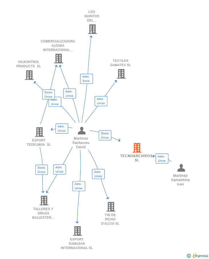 Vinculaciones societarias de TECNOARCHIVOS SL
