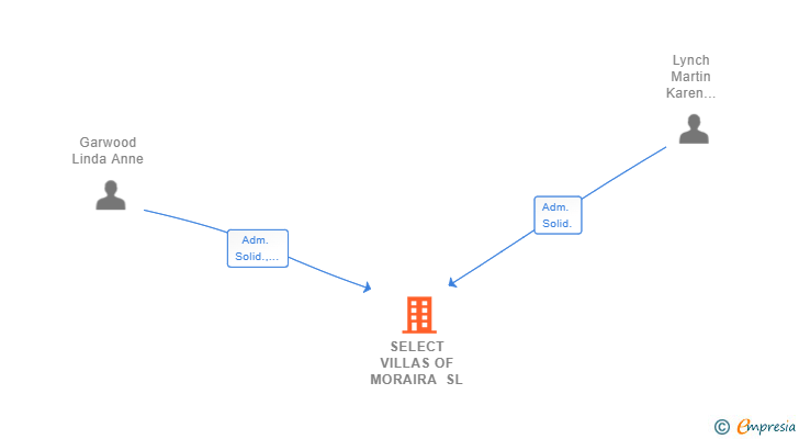 Vinculaciones societarias de SELECT VILLAS OF MORAIRA SL