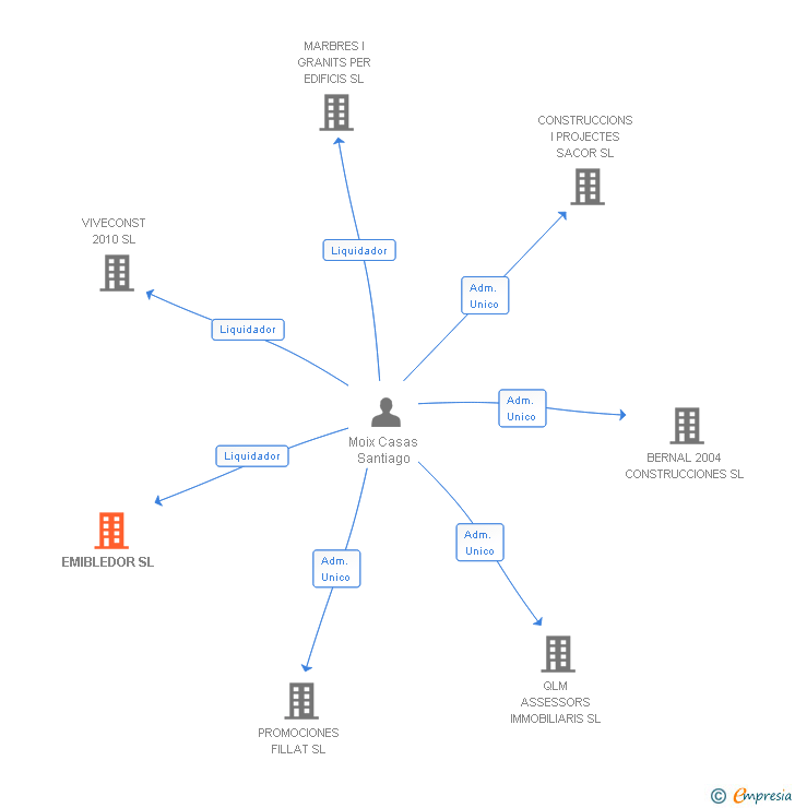 Vinculaciones societarias de EMIBLEDOR SL