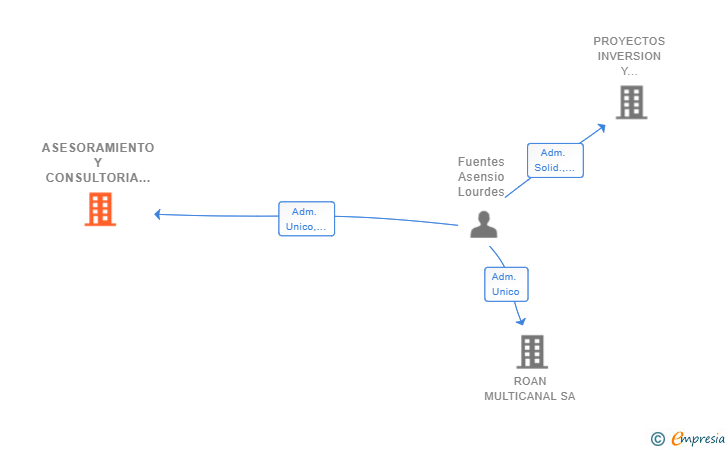 Vinculaciones societarias de ASESORAMIENTO Y CONSULTORIA PALUMI SL