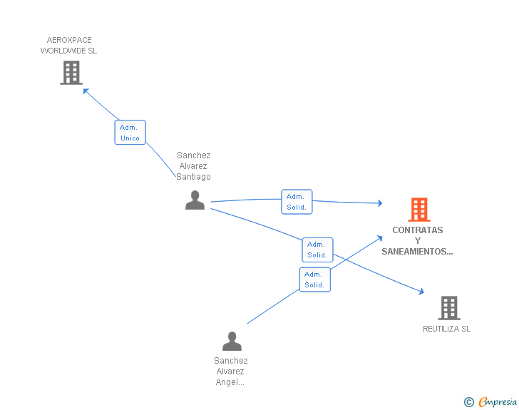 Vinculaciones societarias de CONTRATAS Y SANEAMIENTOS COYSA SL