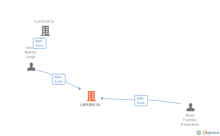 Vinculaciones societarias de LAPEIRO SL