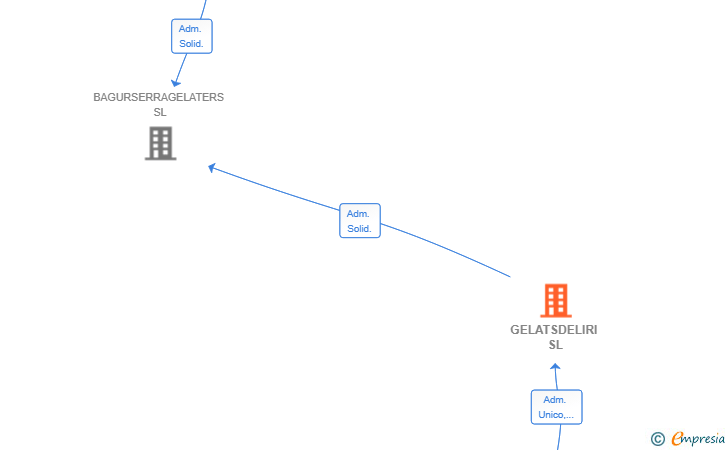 Vinculaciones societarias de GELATSDELIRI SL