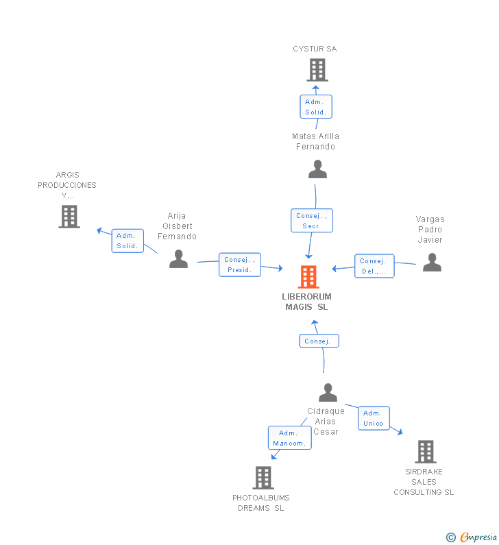Vinculaciones societarias de LIBERORUM MAGIS SL