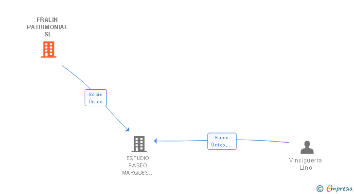 Vinculaciones societarias de FRALIN PATRIMONIAL SL