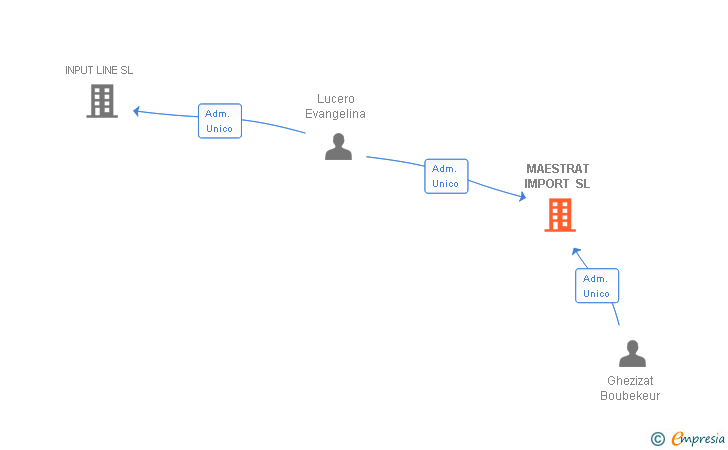 Vinculaciones societarias de MAESTRAT IMPORT SL
