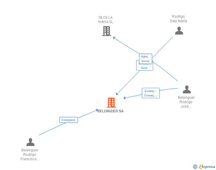 Vinculaciones societarias de BELENGUER SA