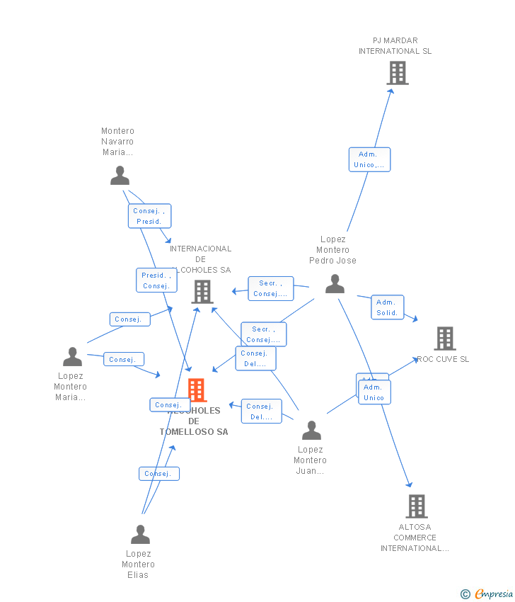 Vinculaciones societarias de ALCOHOLES DE TOMELLOSO SA