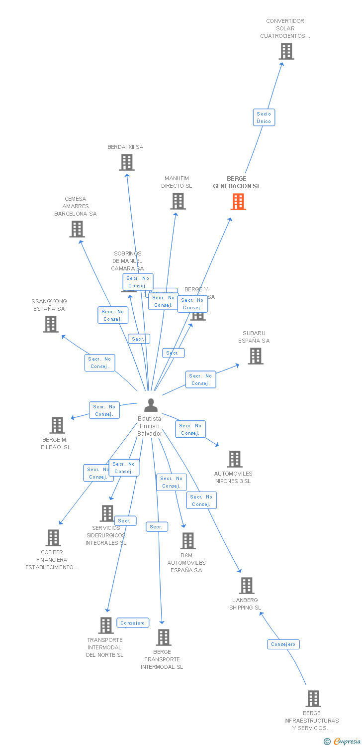 Vinculaciones societarias de BERGE GENERACION SL